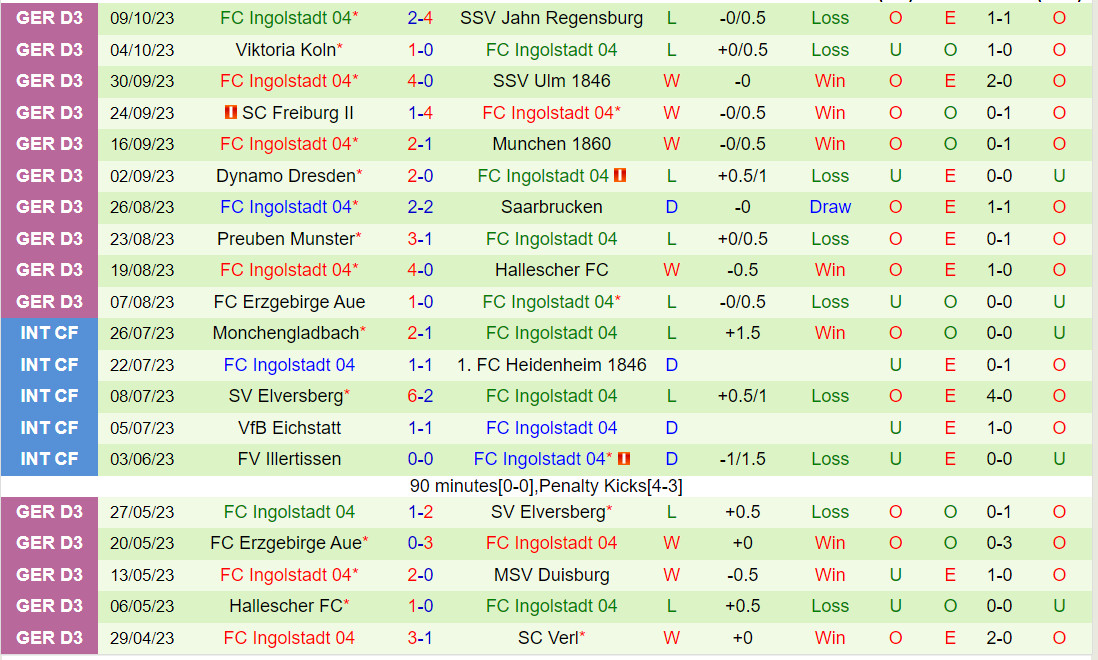 Nhận định Verl vs Ingolstadt 19h00 ngày 1410 (Hạng 3 Đức 202324) 3