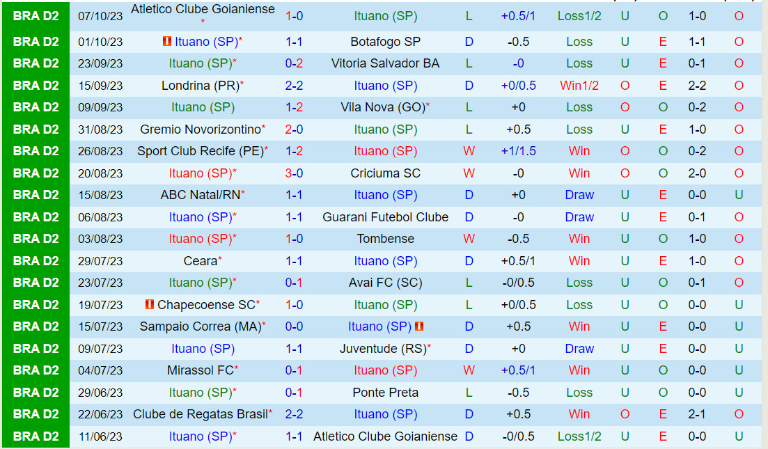 Nhận định Ituano vs CRB 3h00 ngày 1510 (Hạng 2 Brazil 2023) 2