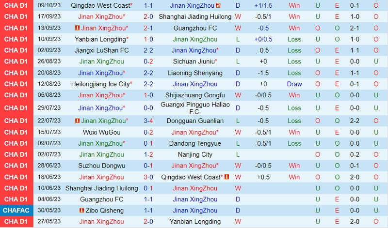 Nhận định Jinan Xingzhou vs Suzhou Dongwu 15h00 ngày 1410 (Hạng 2 Trung Quốc 2023) 2