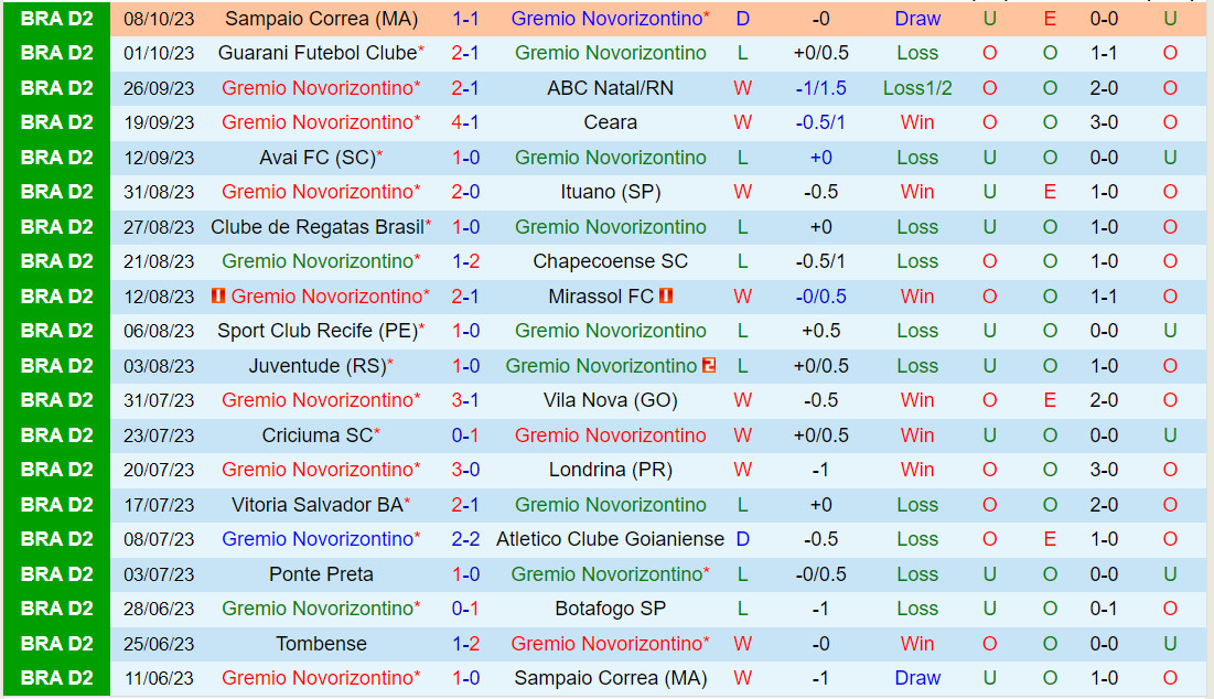 Nhận định Novorizontino vs Tombense 3h00 ngày 1510 (Hạng 2 Brazil 2023) 2