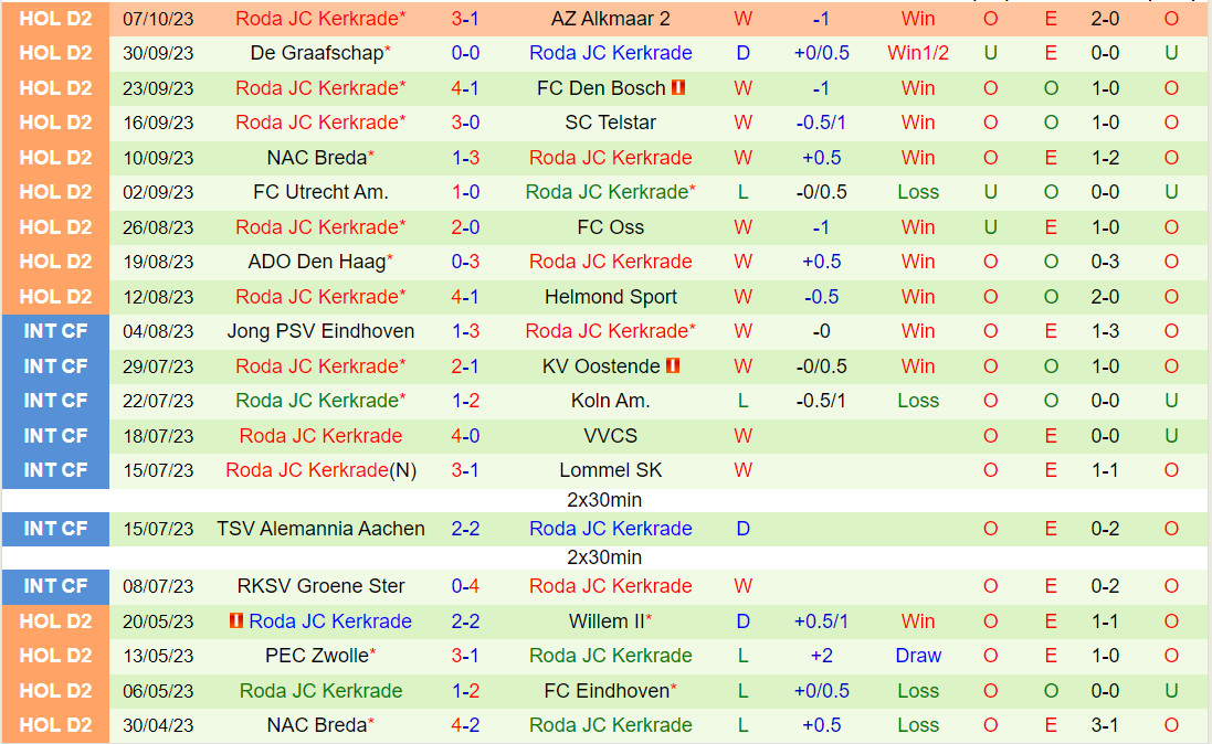 Nhận định Venlo vs Roda JC 21h30 ngày 1410 (Hạng 2 Hà Lan 202324) 3 Nhận định Venlo vs Roda JC 21h30 ngày 1410 (Hạng 2 Hà Lan 202324) 3
