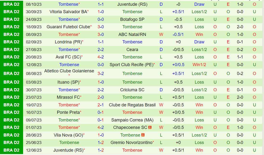Nhận định Novorizontino vs Tombense 3h00 ngày 1510 (Hạng 2 Brazil 2023) 3