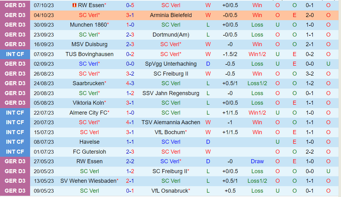 Nhận định Verl vs Ingolstadt 19h00 ngày 1410 (Hạng 3 Đức 202324) 2