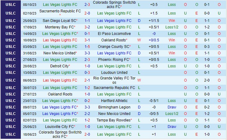 Nhận định Las Vegas Lights vs San Diego Loyal 09h30 ngày 1510 (Giải nhà nghề Mỹ 2023) 2