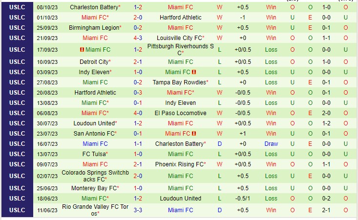 Nhận định Sacramento Republic vs Miami FC 09h00 ngày 1510 (Giải nhà nghề Mỹ 2023) 2