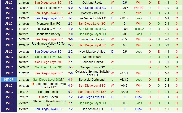 Nhận định Las Vegas Lights vs San Diego Loyal 09h30 ngày 1510 (Giải nhà nghề Mỹ 2023) 3