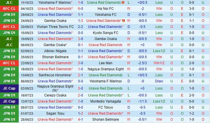 Nhận định Urawa Red Diamonds vs Yokohama Marinos 15h00 ngày 1510 (Cúp Liên đoàn Nhật Bản 2023) 2