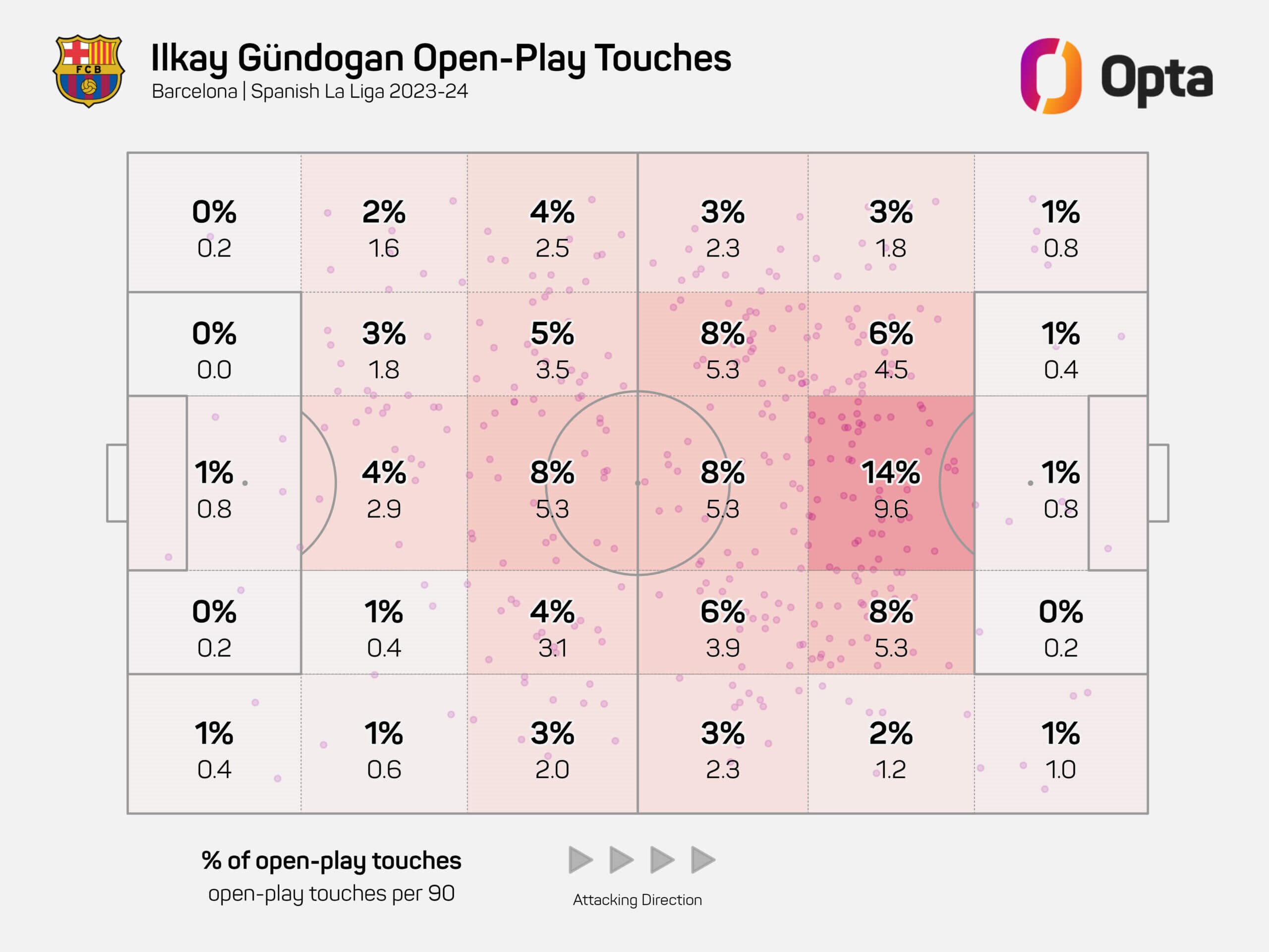 Với Ilkay Gundogan, Xavi gần như đã có một bản sao của chính mình 4 Với Ilkay Gundogan, Xavi gần như đã có một bản sao của chính mình 4