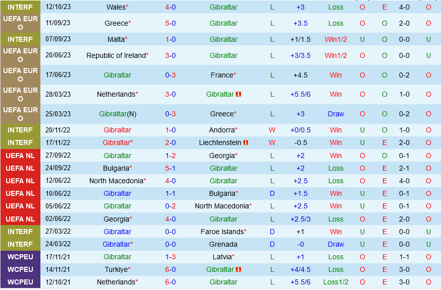 Gibraltar vs Ireland