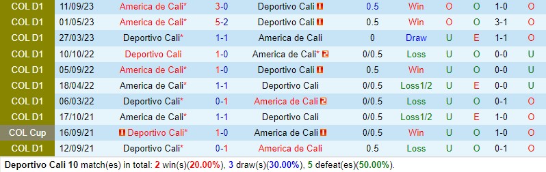 Nhận định Deportivo Cali vs America de Cali 6h10 ngày 1610 (VĐQG Colombia) 1 Nhận định Deportivo Cali vs America de Cali 6h10 ngày 1610 (VĐQG Colombia) 1