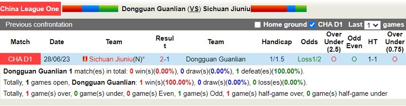 Nhận định Dongguan vs Sichuan Jiuniu 18h30 ngày 1510 (Hạng 2 Trung Quốc 2023) 1
