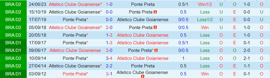 Nhận định Ponte Preta vs Goianiense 1h45 ngày 1610 (Hạng 2 Brazil 2023) 1 Nhận định Ponte Preta vs Goianiense 1h45 ngày 1610 (Hạng 2 Brazil 2023) 1