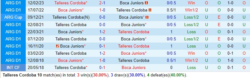 Nhận định Talleres vs Boca Juniors 7h10 ngày 1610 (Cúp QG Argentina) 1 Nhận định Talleres vs Boca Juniors 7h10 ngày 1610 (Cúp QG Argentina) 1