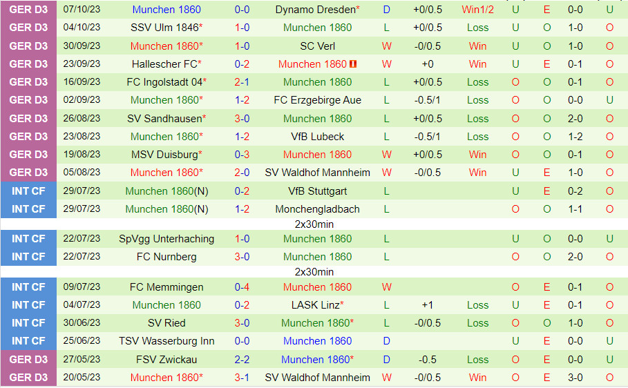 Nhận định Preussen Muenster vs 1860 Munich 21h30 ngày 1510 (Hạng 3 Đức 202324) 3