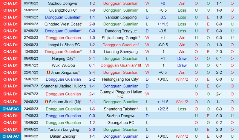 Nhận định Dongguan vs Sichuan Jiuniu 18h30 ngày 1510 (Hạng 2 Trung Quốc 2023) 2