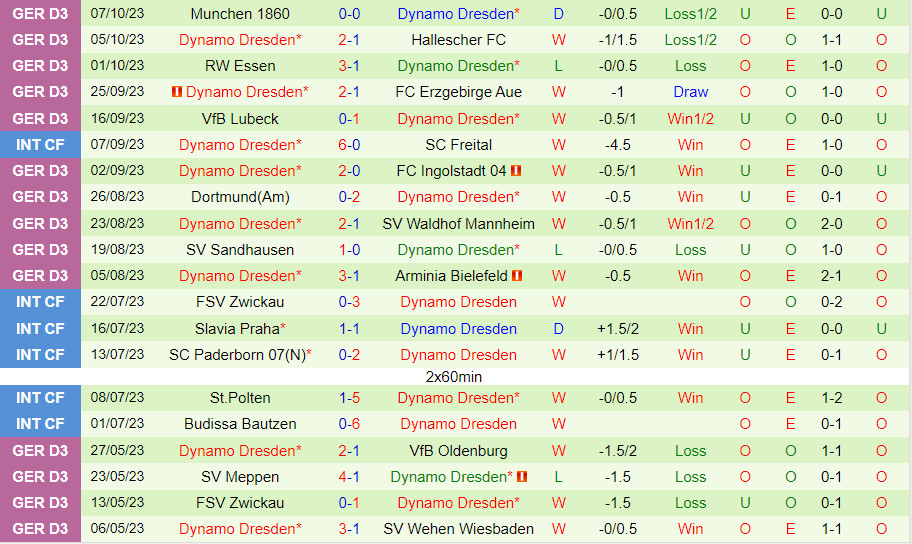 Nhận định Ulm vs Dynamo Dresden 18h30 ngày 1510 (Hạng 3 Đức 202324) 2 Nhận định Ulm vs Dynamo Dresden 18h30 ngày 1510 (Hạng 3 Đức 202324) 2