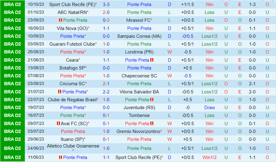 Nhận định Ponte Preta vs Goianiense 1h45 ngày 1610 (Hạng 2 Brazil 2023) 2 Nhận định Ponte Preta vs Goianiense 1h45 ngày 1610 (Hạng 2 Brazil 2023) 2