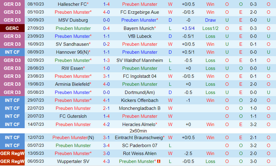 Nhận định Preussen Muenster vs 1860 Munich 21h30 ngày 1510 (Hạng 3 Đức 202324) 2