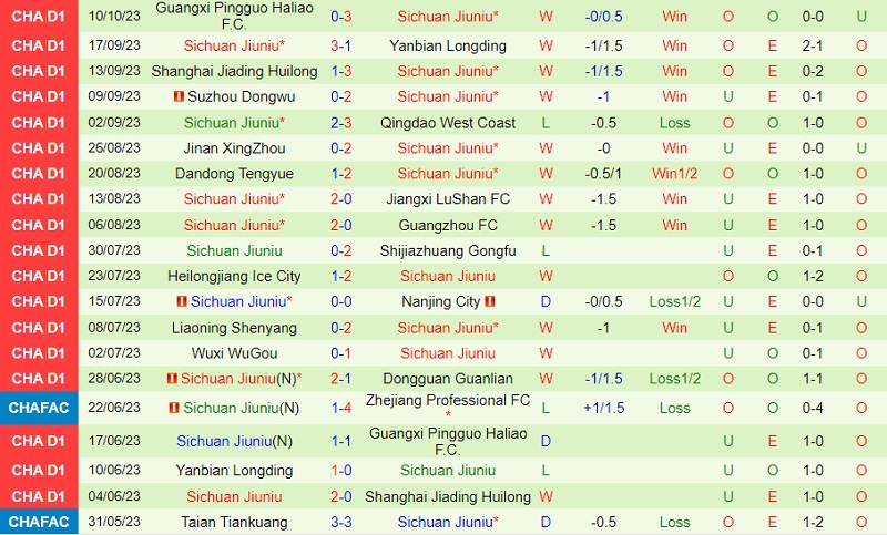 Nhận định Dongguan vs Sichuan Jiuniu 18h30 ngày 1510 (Hạng 2 Trung Quốc 2023) 3