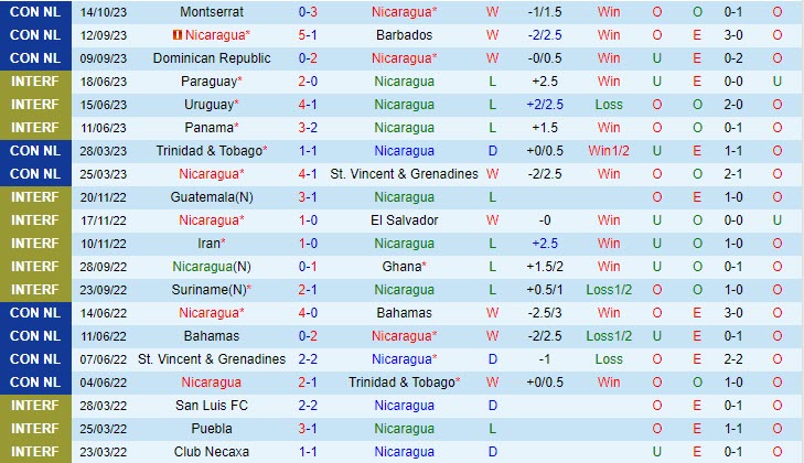 Nhận định Nicaragua vs Montserrat 9h00 ngày 1710 CONCACAF Nations League 2