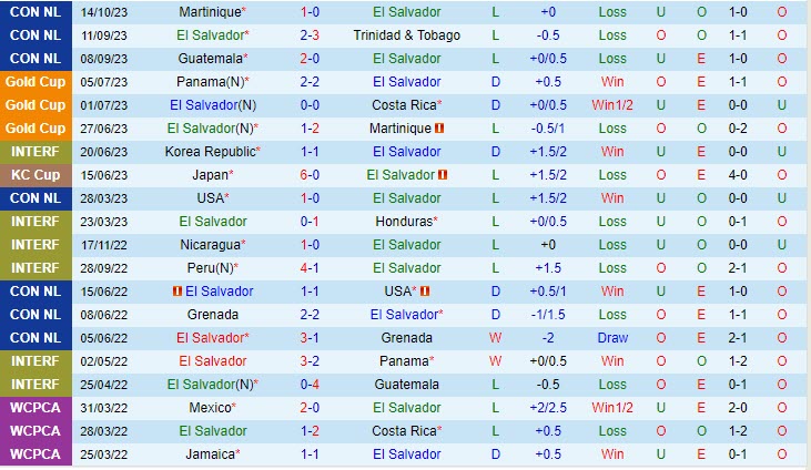 Nhận định El Salvador vs Martinique 8h00 ngày 1710 (CONCACAF Nations League) 2
