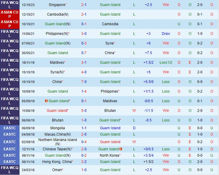 Nhận định Guam vs Singapore 11h45 ngày 1710 (Vòng loại World Cup 2026) 2 Nhận định Guam vs Singapore 11h45 ngày 1710 (Vòng loại World Cup 2026) 2