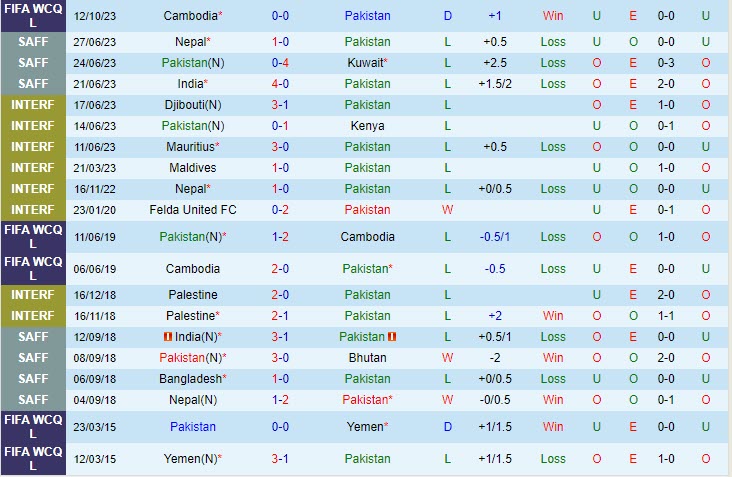 Nhận định Pakistan vs Campuchia 16h00 ngày 1710 (Vòng loại World Cup 2026) 2