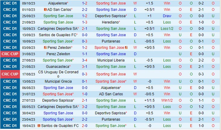 Nhận định San Jose vs Grecia 7h00 ngày 1810 (VĐ Costa Rica) 2