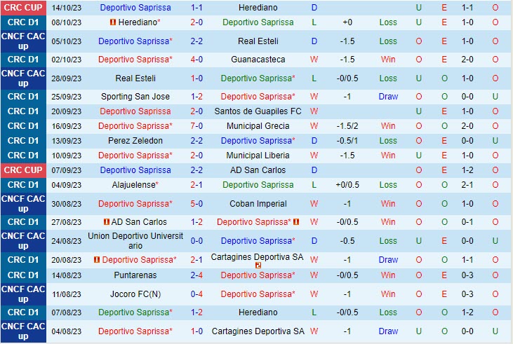 Nhận định Saprissa vs Puntarenas 9h00 ngày 1810 (VĐ Costa Rica) 2 Nhận định Saprissa vs Puntarenas 9h00 ngày 1810 (VĐ Costa Rica) 2