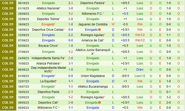 Nhận định Atletico Huila vs Envigado 6h05 ngày 1710 VĐ Colombia 2023 3 Nhận định Atletico Huila vs Envigado 6h05 ngày 1710 VĐ Colombia 2023 3