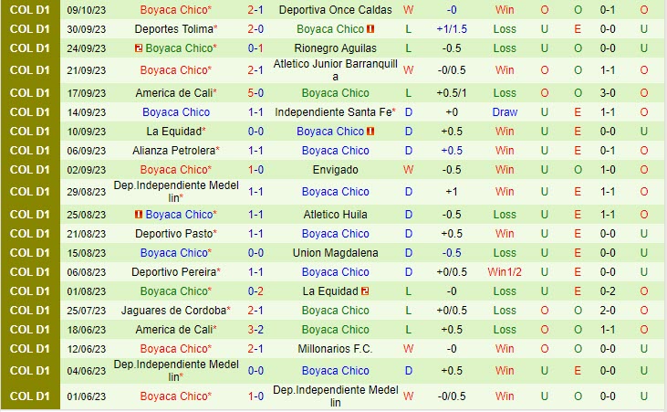 Nhận định Bucaramanga vs Chico 8h15 ngày 1710 VĐ Colombia 2023 3 Nhận định Bucaramanga vs Chico 8h15 ngày 1710 VĐ Colombia 2023 3