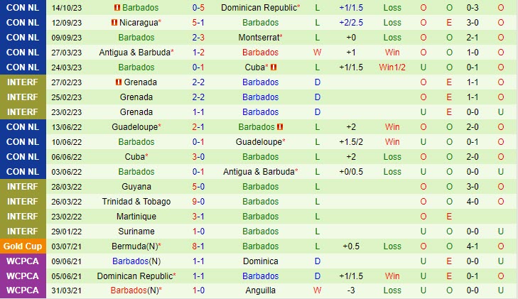 Nhận định Dominican vs Barbados 7h00 ngày 1710 CONCACAF Nations League 3 Nhận định Dominican vs Barbados 7h00 ngày 1710 CONCACAF Nations League 3