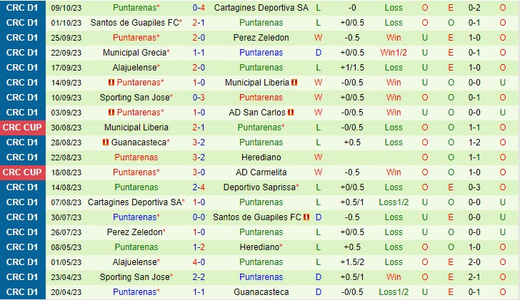 Nhận định Saprissa vs Puntarenas 9h00 ngày 1810 (VĐ Costa Rica) 3 Nhận định Saprissa vs Puntarenas 9h00 ngày 1810 (VĐ Costa Rica) 3