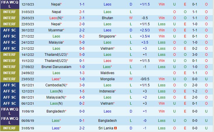 Nhận định Lào vs Nepal 19h00 ngày 1710 (Vòng loại World Cup 2026) 2