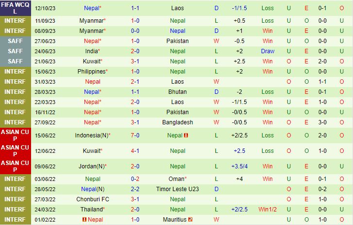 Nhận định Lào vs Nepal 19h00 ngày 1710 (Vòng loại World Cup 2026) 3