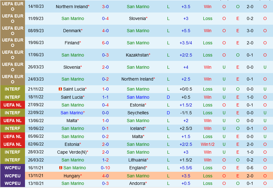 San Marino vs dan Mach