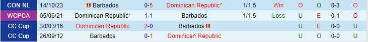 Nhận định Dominican vs Barbados 7h00 ngày 1710 CONCACAF Nations League 1 Nhận định Dominican vs Barbados 7h00 ngày 1710 CONCACAF Nations League 1