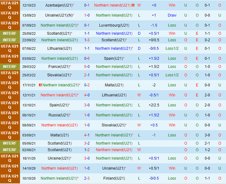 Nhận định Bắc Ireland vs Serbia 1h30 ngày 1710 (Vòng loại U21 châu Âu 2025) 2