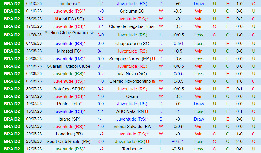 Nhận định Juventude vs Sport Recife 6h00 ngày 1710 (Hạng 2 Brazil 2023) 2