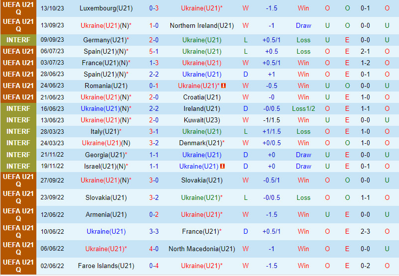 Nhận định U21 Ukraine vs U21 Anh 23h30 ngày 1610 (Vòng loại U21 châu Âu 2025) 2 Nhận định U21 Ukraine vs U21 Anh 23h30 ngày 1610 (Vòng loại U21 châu Âu 2025) 2