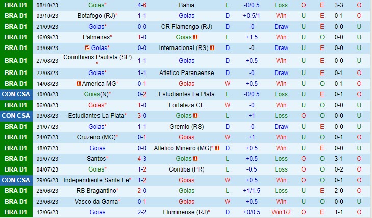 Nhận định Goias vs Sao Paulo 7h30 ngày 1910 (VĐ Brazil 2023) 2