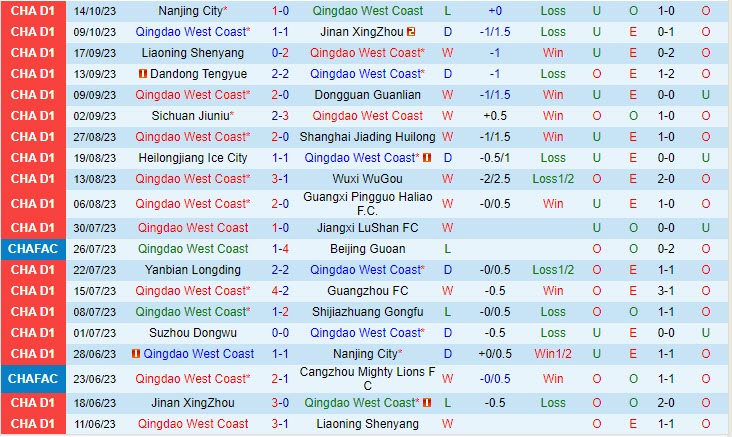 Nhận định Qingdao West Coast vs Suzhou Dongwu 14h30 ngày 1810 (Hạng 2 Trung Quốc) 2