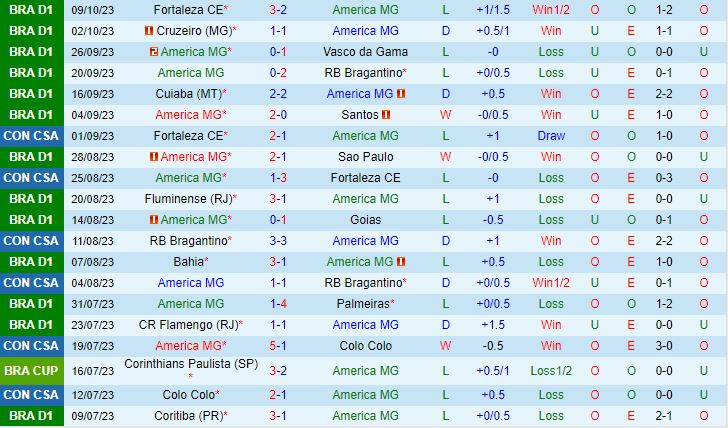 Nhận định America Mineiro vs Botafogo FR 6h00 ngày 1910 VĐQG Brazil 2023 2