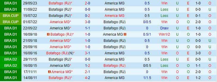 Nhận định America Mineiro vs Botafogo FR 6h00 ngày 1910 VĐQG Brazil 2023 1