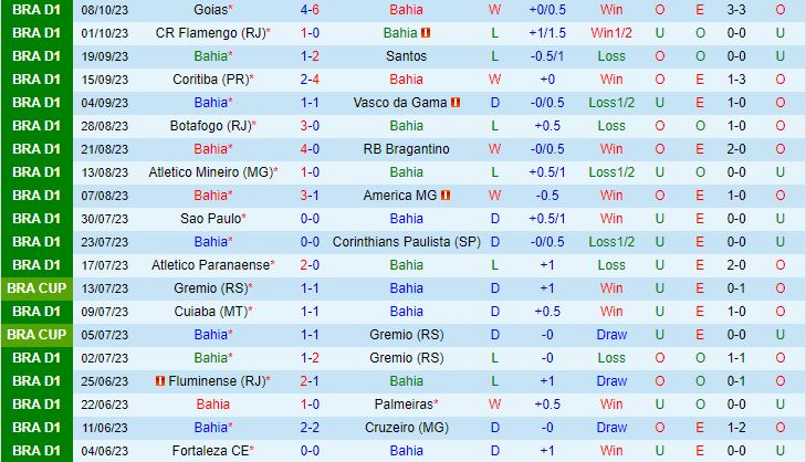Nhận định Bahia vs Internacional 7h30 ngày 1910 VĐQG Brazil 2023 2