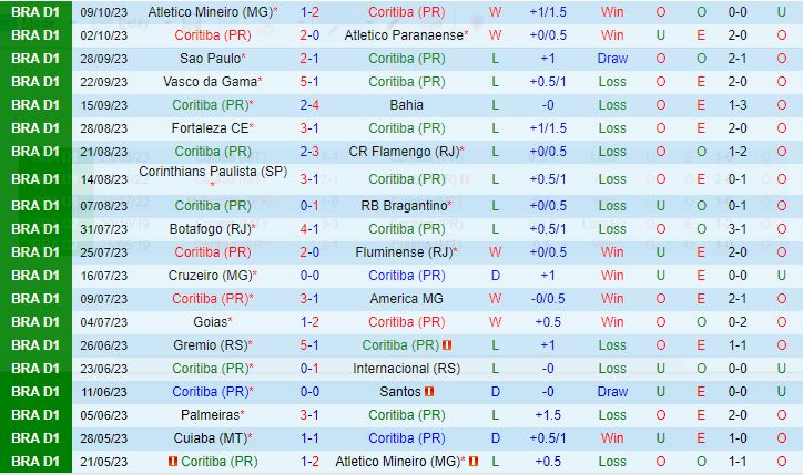 Nhận định Coritiba vs Cuiaba 6h00 ngày 1910 VĐQG Brazil 2023 2