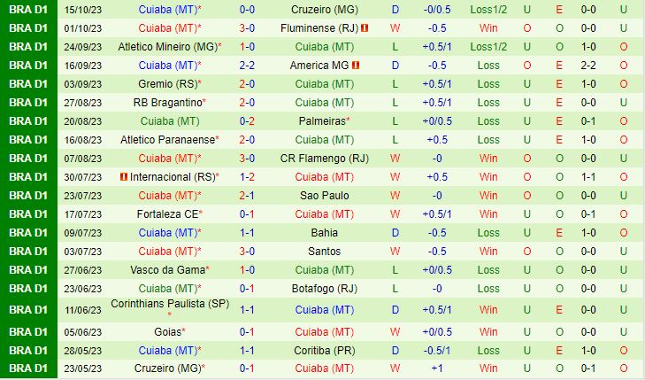 Nhận định Coritiba vs Cuiaba 6h00 ngày 1910 VĐQG Brazil 2023 3