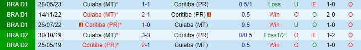 Nhận định Coritiba vs Cuiaba 6h00 ngày 1910 VĐQG Brazil 2023 1