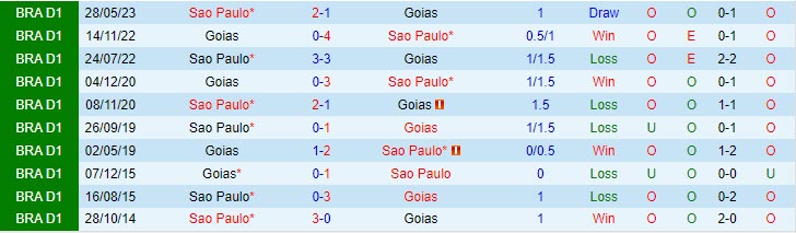 Nhận định Goias vs Sao Paulo 7h30 ngày 1910 (VĐ Brazil 2023) 1
