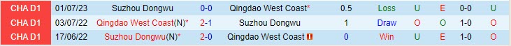 Nhận định Qingdao West Coast vs Suzhou Dongwu 14h30 ngày 1810 (Hạng 2 Trung Quốc) 1